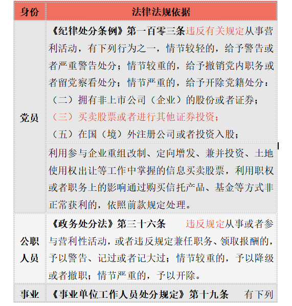 公職人員可否買賣股票、基金的依據(jù)